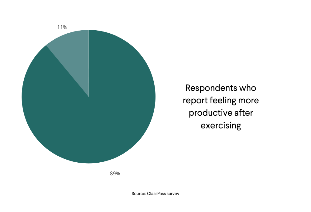Exercise helps reduce employee burnout symptoms
