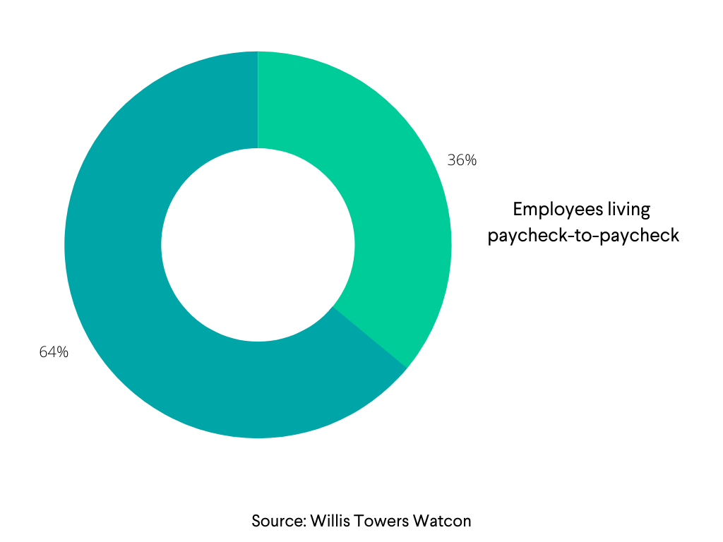 Employees living paycheck-to-paycheck