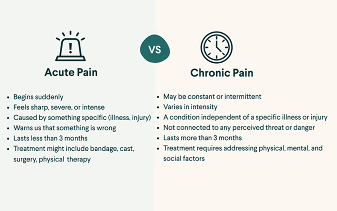 Acute vs. Chronic Pain: What's the Difference? - Fern for Chronic Pain