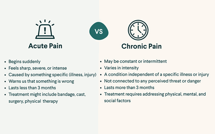 Acute Vs Chronic Pain What s The Difference Fern For Chronic Pain